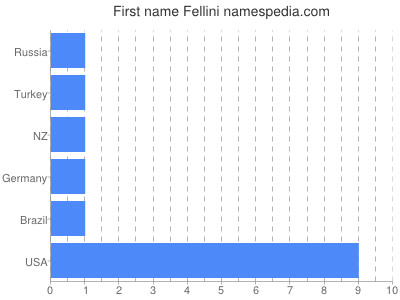 prenom Fellini