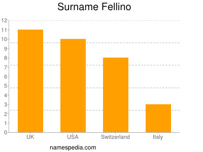 Surname Fellino