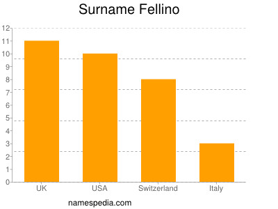 Surname Fellino