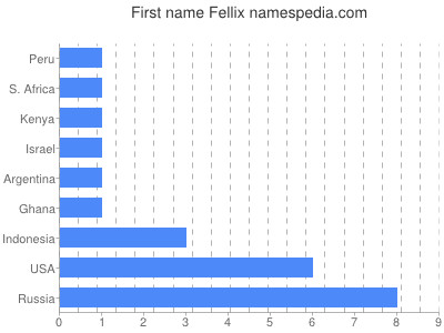 Vornamen Fellix