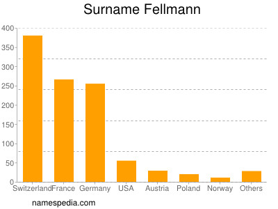 nom Fellmann