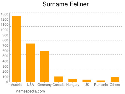 Familiennamen Fellner