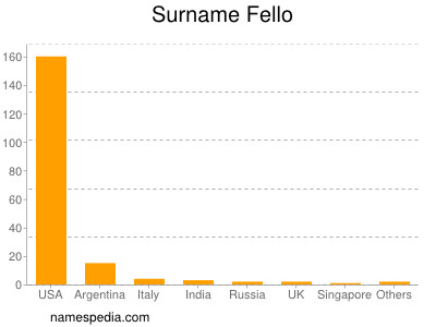 Familiennamen Fello