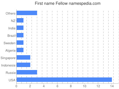 Vornamen Fellow