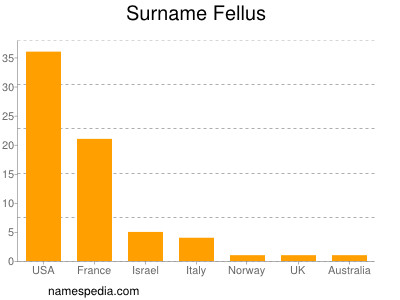 Familiennamen Fellus