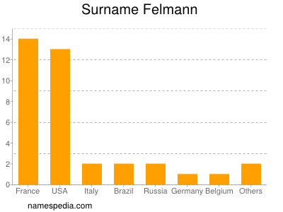 Familiennamen Felmann