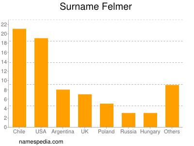 Familiennamen Felmer