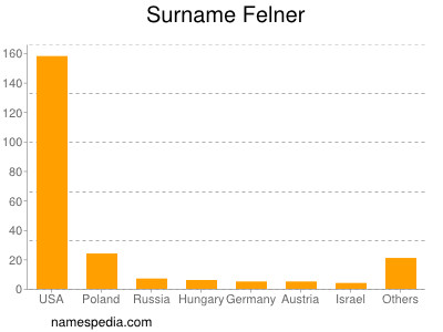 Familiennamen Felner