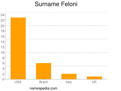Surname Feloni