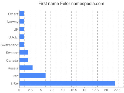 Vornamen Felor