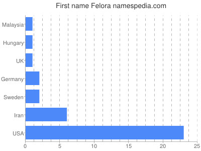 Vornamen Felora