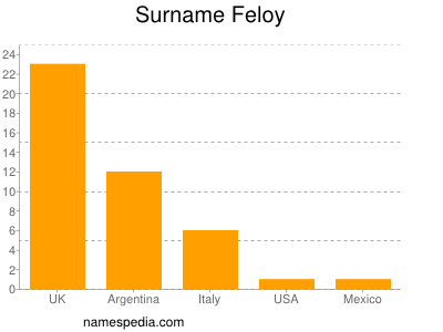 Surname Feloy
