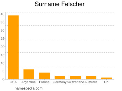 Familiennamen Felscher