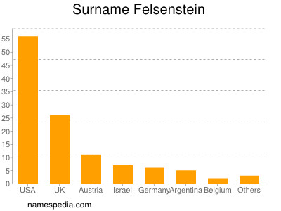 Familiennamen Felsenstein