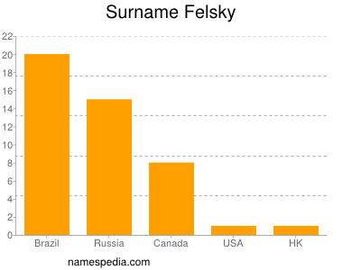 Familiennamen Felsky