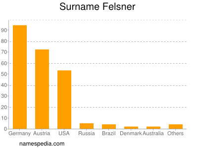 Familiennamen Felsner