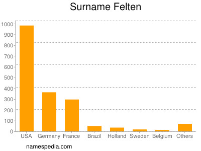 Familiennamen Felten