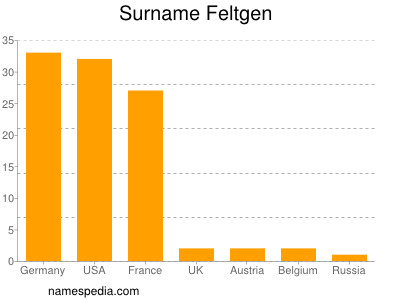Surname Feltgen