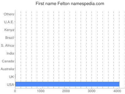 Given name Felton