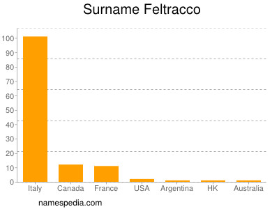 Familiennamen Feltracco