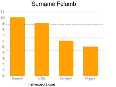 Familiennamen Felumb