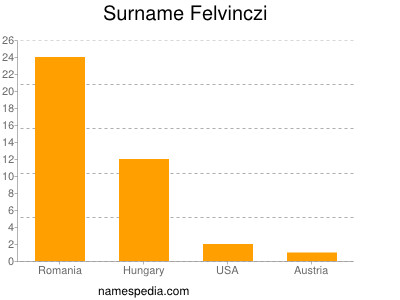 Familiennamen Felvinczi