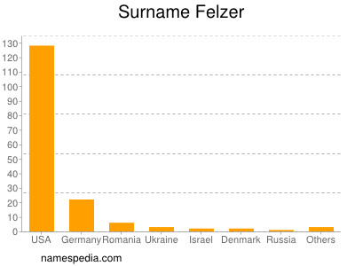 Familiennamen Felzer