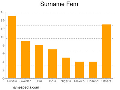 Surname Fem