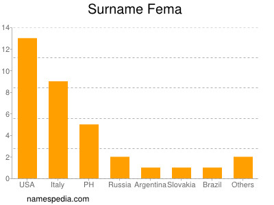 Surname Fema