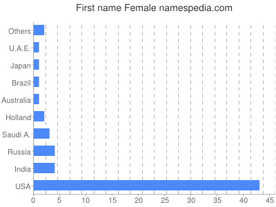 Vornamen Female