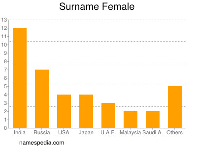 Familiennamen Female