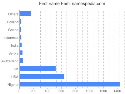 Vornamen Femi