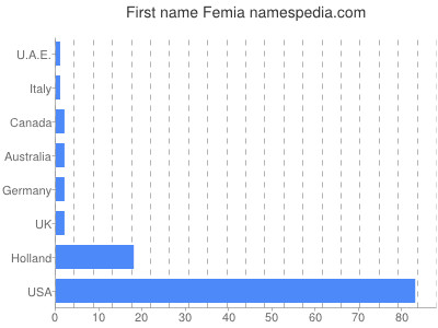 Given name Femia