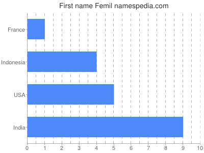 Vornamen Femil