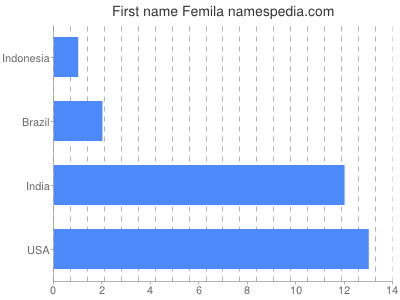 prenom Femila