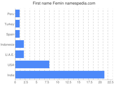 Vornamen Femin