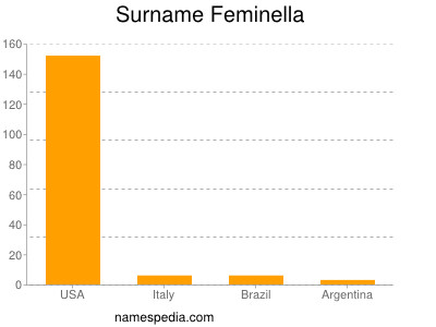 Surname Feminella