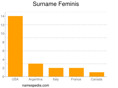 nom Feminis