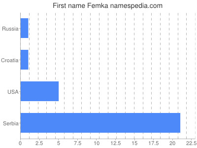 Vornamen Femka