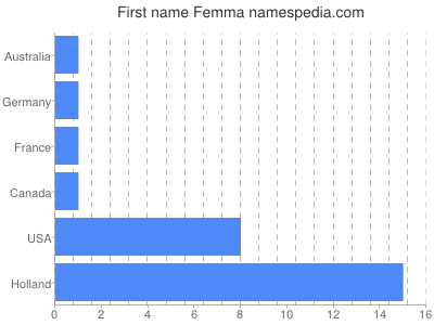 prenom Femma