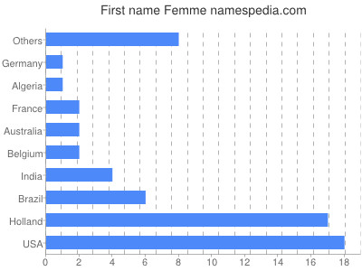 Vornamen Femme