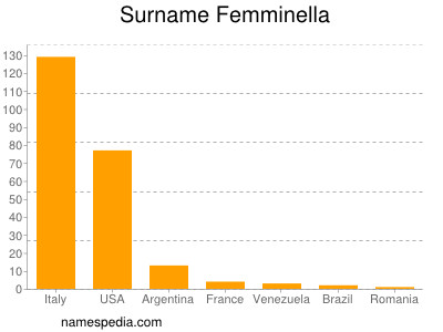 Familiennamen Femminella