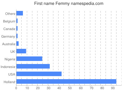 Vornamen Femmy