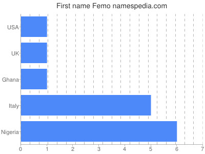 Vornamen Femo