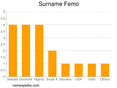 Surname Femo