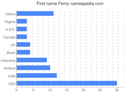 Vornamen Femy