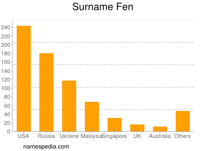 Surname Fen