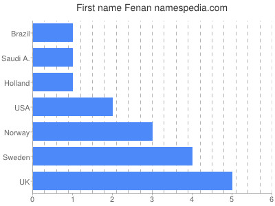 Vornamen Fenan