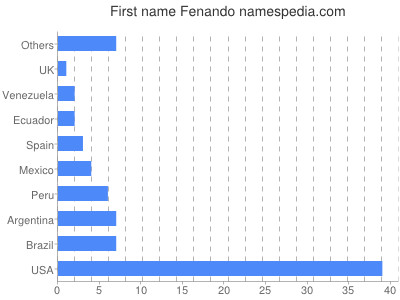 prenom Fenando