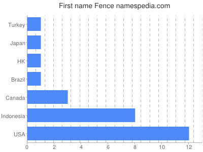 Vornamen Fence